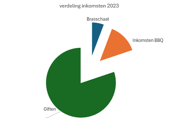 verdeling_inkomsten_2023